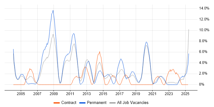 Job vacancy trend for CRM in Sunderland