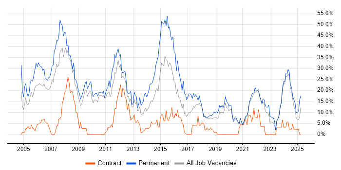 Job vacancy trend for C# in Sunderland Job vacancy trend for C# in Sunderland