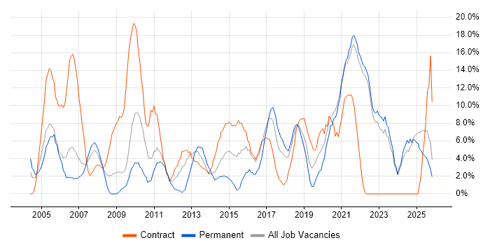 Customer Service job vacancy trend in Sunderland