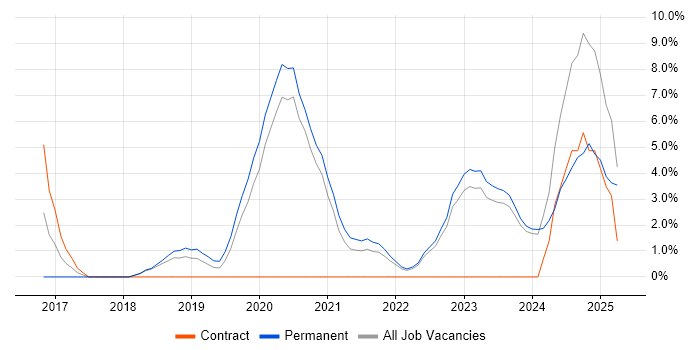 Job vacancy trend for Cybersecurity in Sunderland
