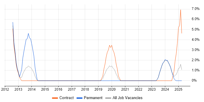 Job vacancy trend for Data Architecture in Sunderland