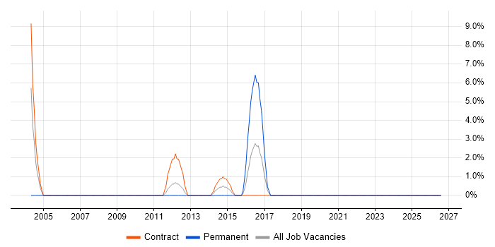 Data Centre Engineer job vacancy trend in Sunderland