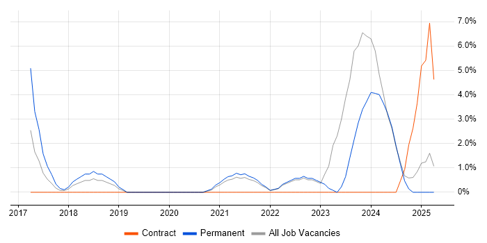 Job vacancy trend for Data Engineer in Sunderland