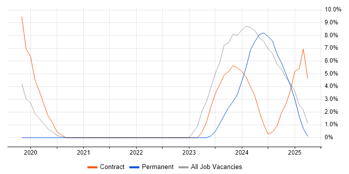 Job vacancy trend for Data Engineering in Sunderland