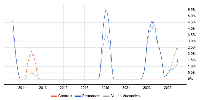 Data Integration job vacancy trend in Sunderland
