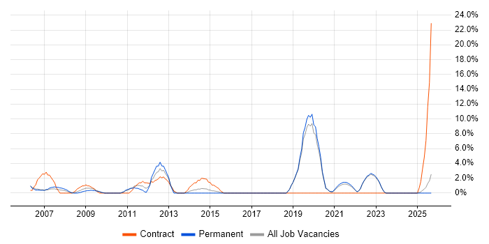Data Management job vacancy trend in Sunderland