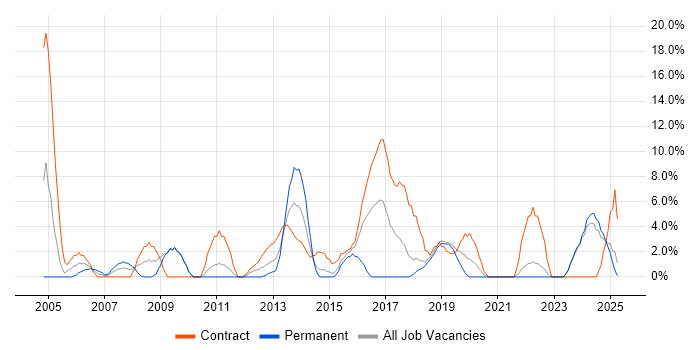 Job vacancy trend for Data Modelling in Sunderland