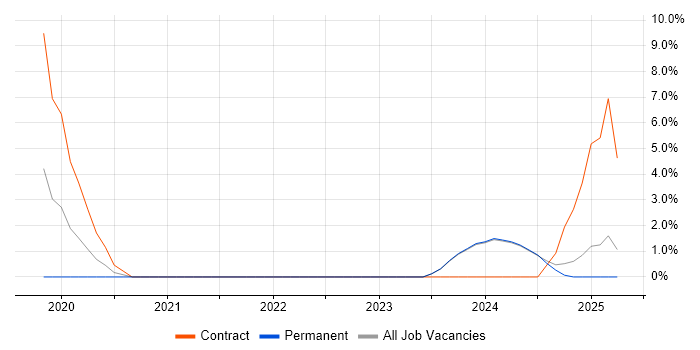 Job vacancy trend for Data Pipeline in Sunderland