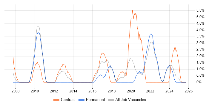 Data Protection job vacancy trend in Sunderland