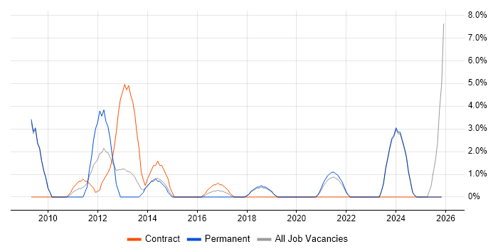 Data Quality job vacancy trend in Sunderland