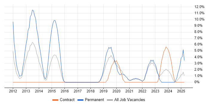 Job vacancy trend for Data Visualisation in Sunderland Job vacancy trend for Data Visualisation in Sunderland