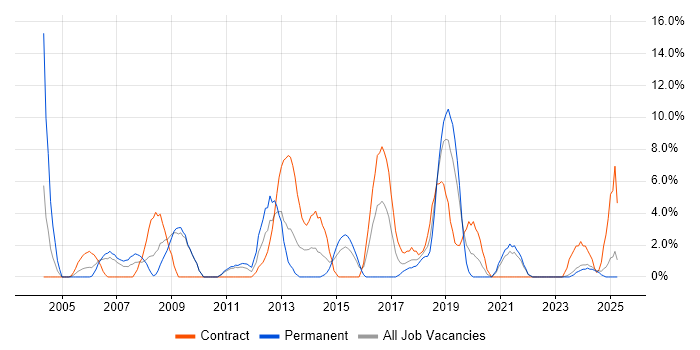 Job vacancy trend for Data Warehouse in Sunderland