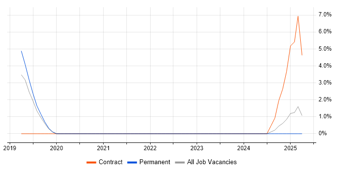 Job vacancy trend for Databricks in Sunderland