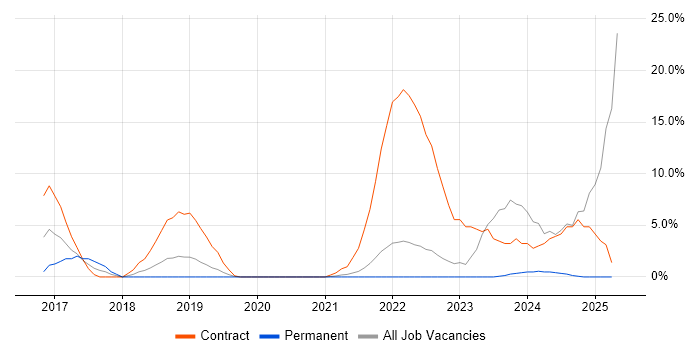 Job vacancy trend for DBS Check in Sunderland Job vacancy trend for DBS Check in Sunderland
