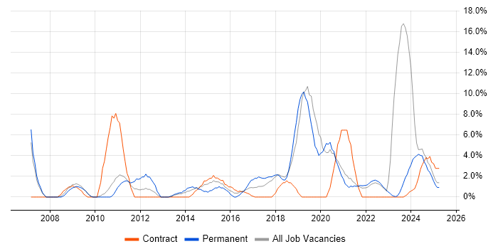 Job vacancy trend for Decision-Making in Sunderland