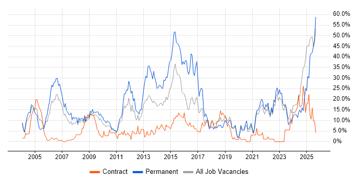 Degree job vacancy trend in Sunderland