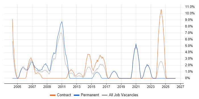 Designer job vacancy trend in Sunderland