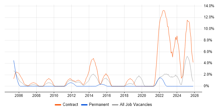 Desktop Engineer job vacancy trend in Sunderland