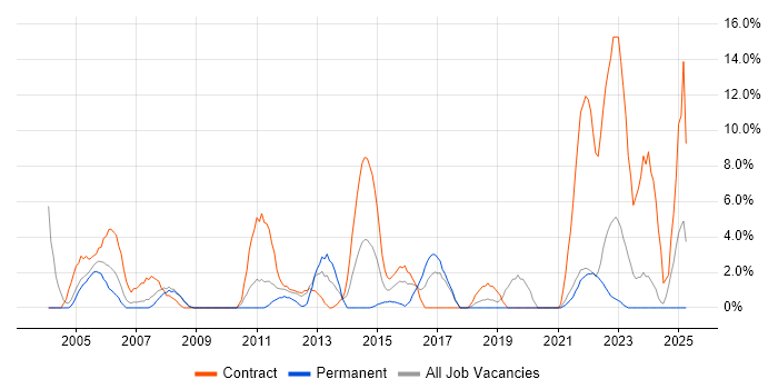 Job vacancy trend for Desktop Support in Sunderland