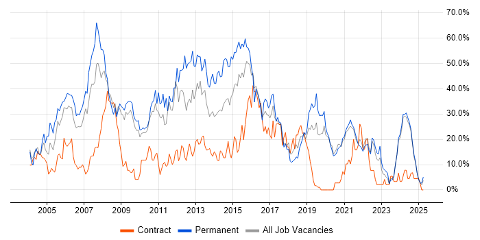 Job vacancy trend for Developer in Sunderland Job vacancy trend for Developer in Sunderland