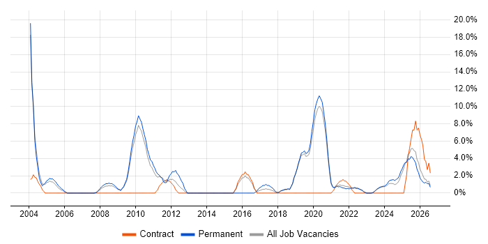 Disaster Recovery job vacancy trend in Sunderland