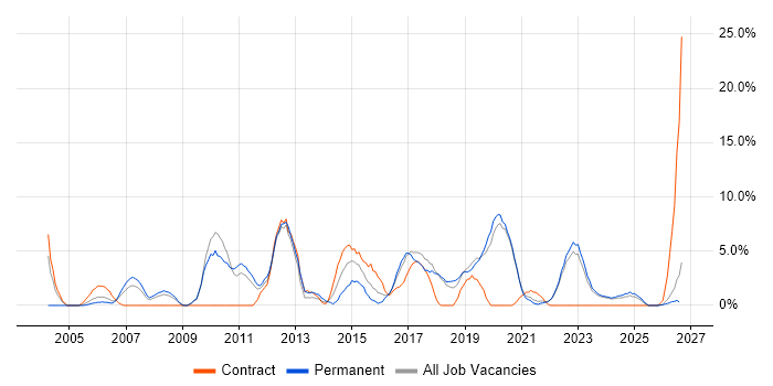 DNS job vacancy trend in Sunderland