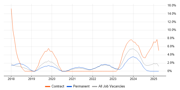 Job vacancy trend for Docker in Sunderland