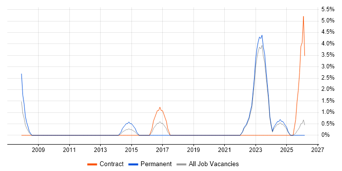Enterprise Architect job vacancy trend in Sunderland