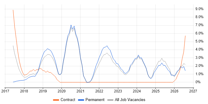 Entra ID job vacancy trend in Sunderland