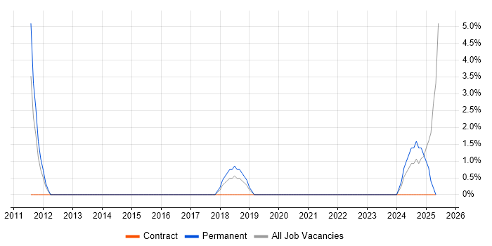 Job vacancy trend for ERP Manager in Sunderland