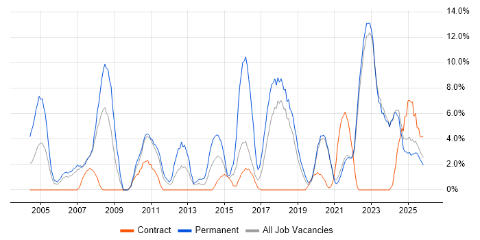 ERP job vacancy trend in Sunderland