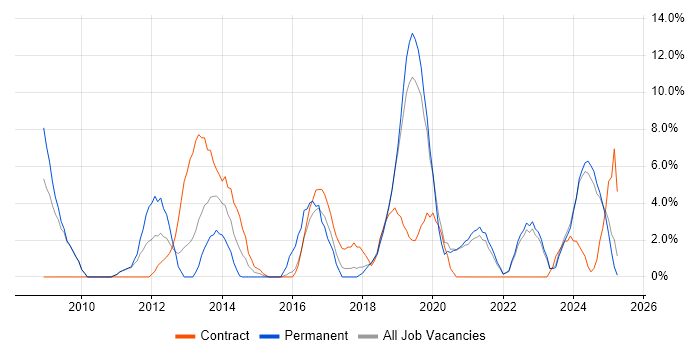 Job vacancy trend for ETL in Sunderland