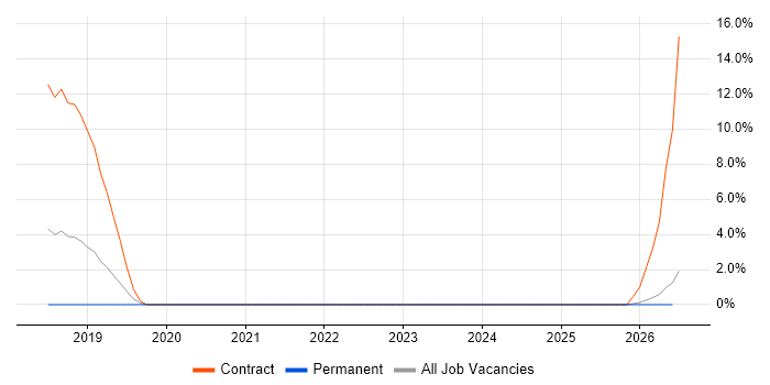 Failover Clustering job vacancy trend in Sunderland