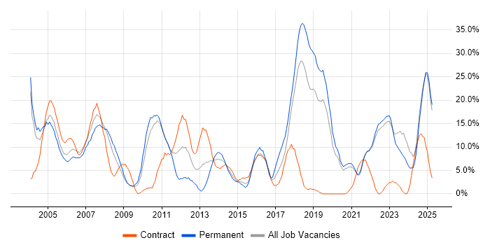 Job vacancy trend for Finance in Sunderland