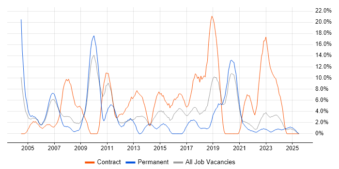 Job vacancy trend for Firewall in Sunderland