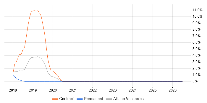 Fortinet job vacancy trend in Sunderland