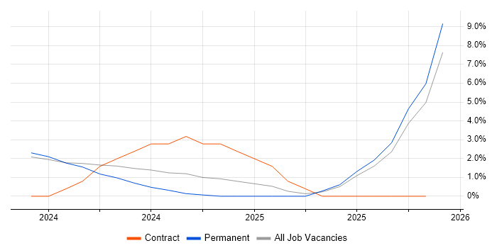 Full-Stack .NET Developer job vacancy trend in Sunderland