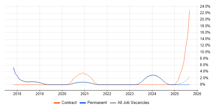 GDPR job vacancy trend in Sunderland