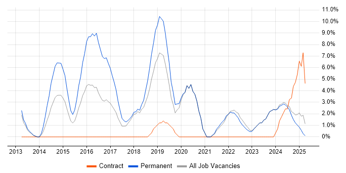 Job vacancy trend for Git in Sunderland