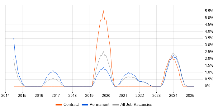 Job vacancy trend for GitHub in Sunderland Job vacancy trend for GitHub in Sunderland