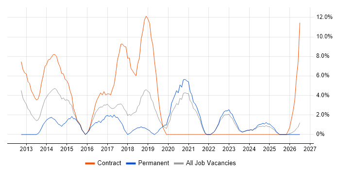 Hyper-V job vacancy trend in Sunderland