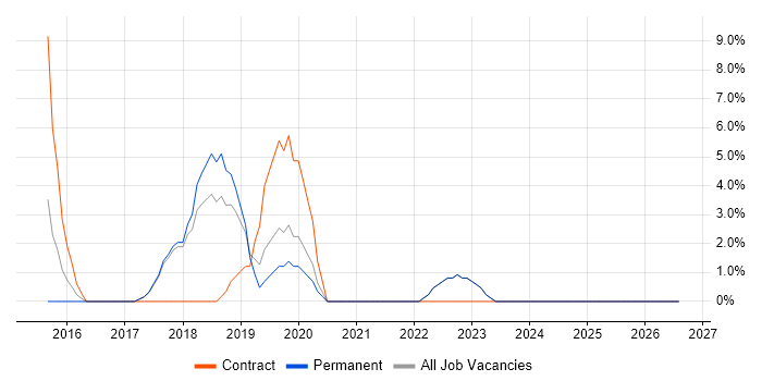 IaaS job vacancy trend in Sunderland