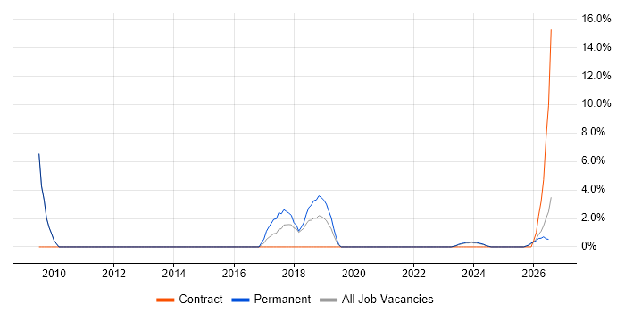 Identity Access Management job vacancy trend in Sunderland