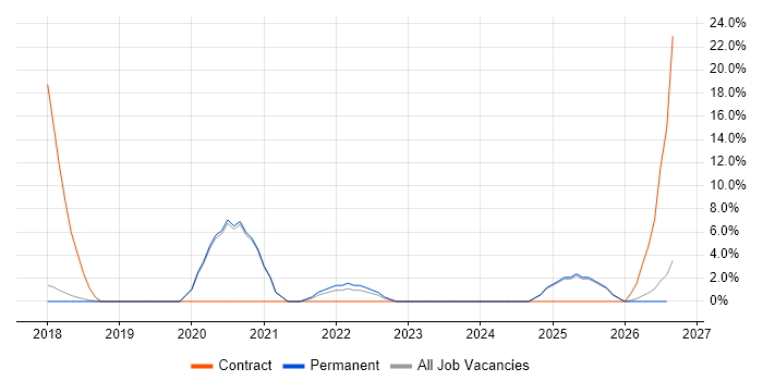 Identity Management job vacancy trend in Sunderland