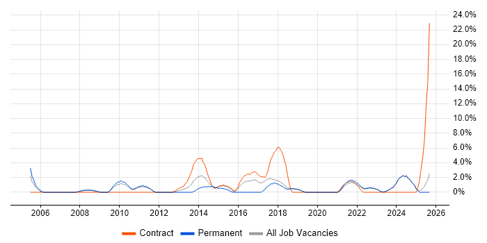 Information Security job vacancy trend in Sunderland