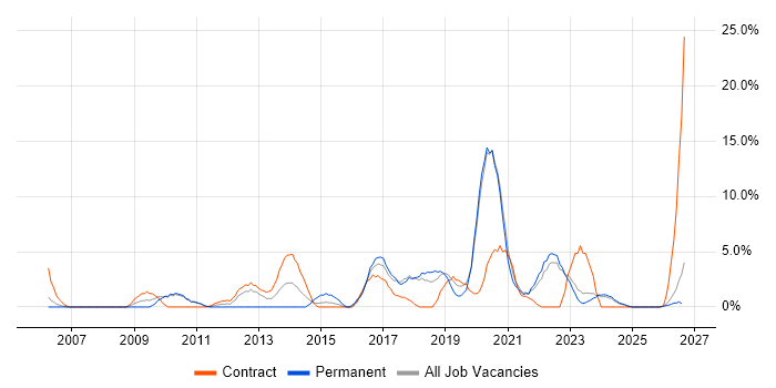 Infrastructure Engineer job vacancy trend in Sunderland