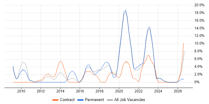 Infrastructure Engineering job vacancy trend in Sunderland