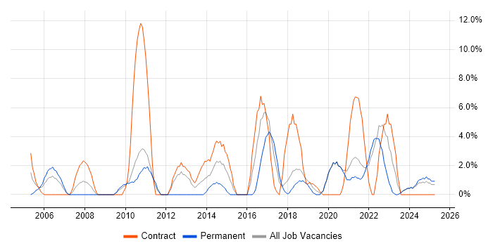 Job vacancy trend for IT Engineer in Sunderland Job vacancy trend for IT Engineer in Sunderland