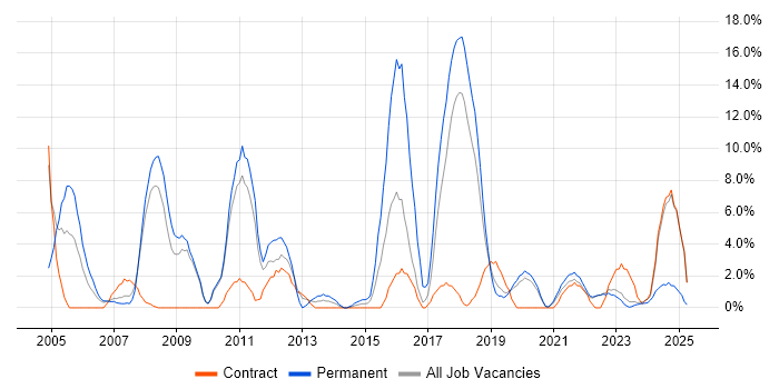 Job vacancy trend for IT Manager in Sunderland