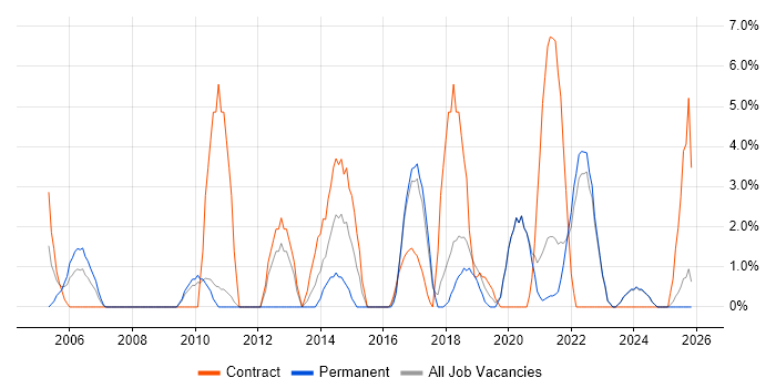 IT Support Engineer job vacancy trend in Sunderland